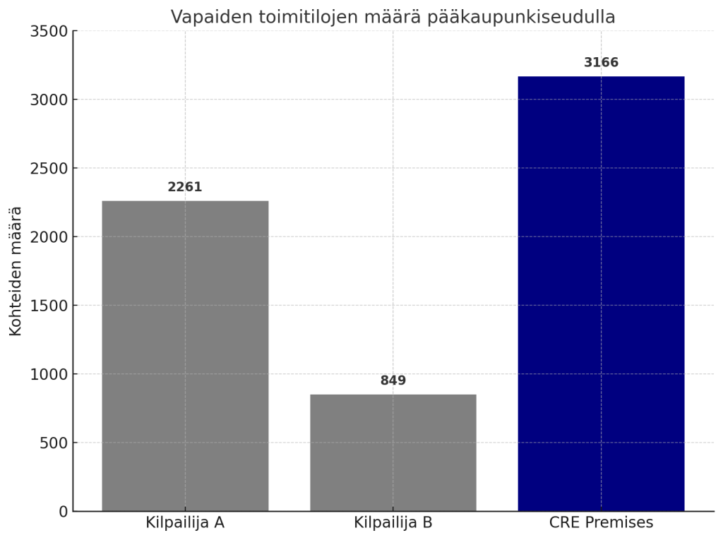 CRE Premises tarjoaa kattavan valikoiman toimitiloja pääkaupunkiseudulla