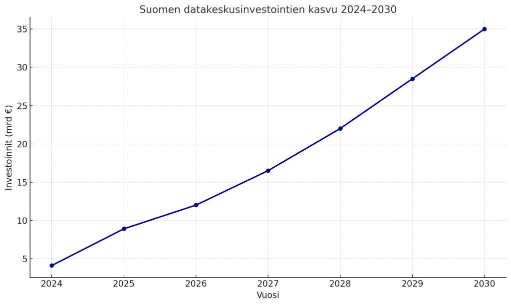 Datakeskusinvestointien kasvu ennuste avaa mahdollisuuksia vanhempienkin tilojen uudelleen käyttöönottoon