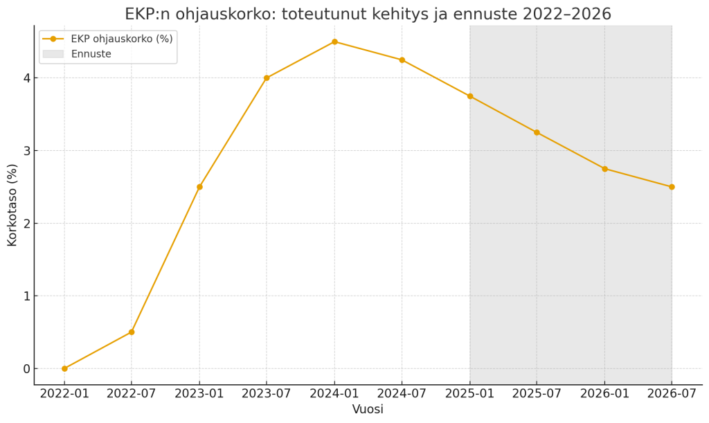 Toimitilamarkkinat 2026 EKP:n korkoennuste