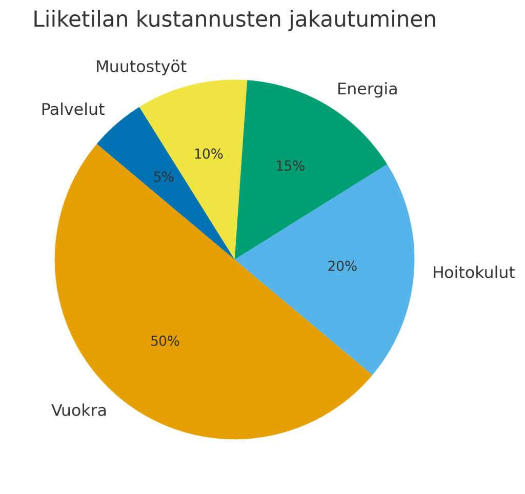 Kustannusten jakautuminen liiketilassa
