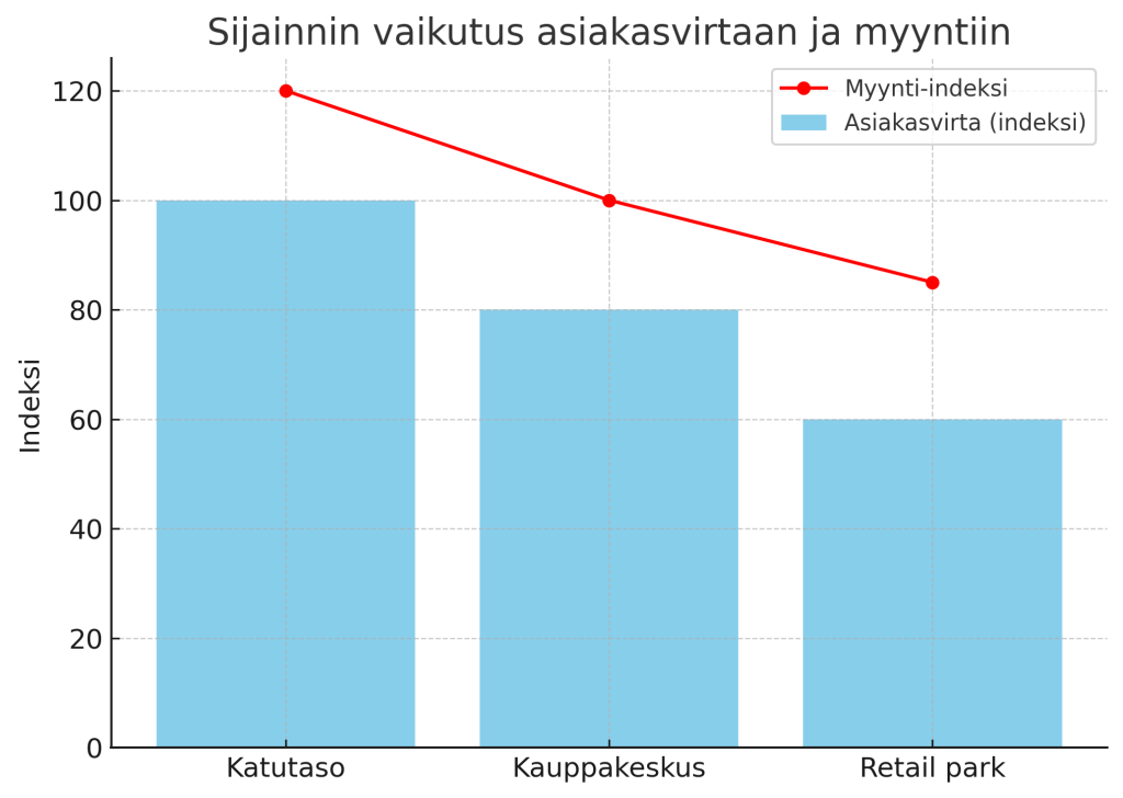 Sijainnin merkitys – asiakasvirran vaikutus myyntiin