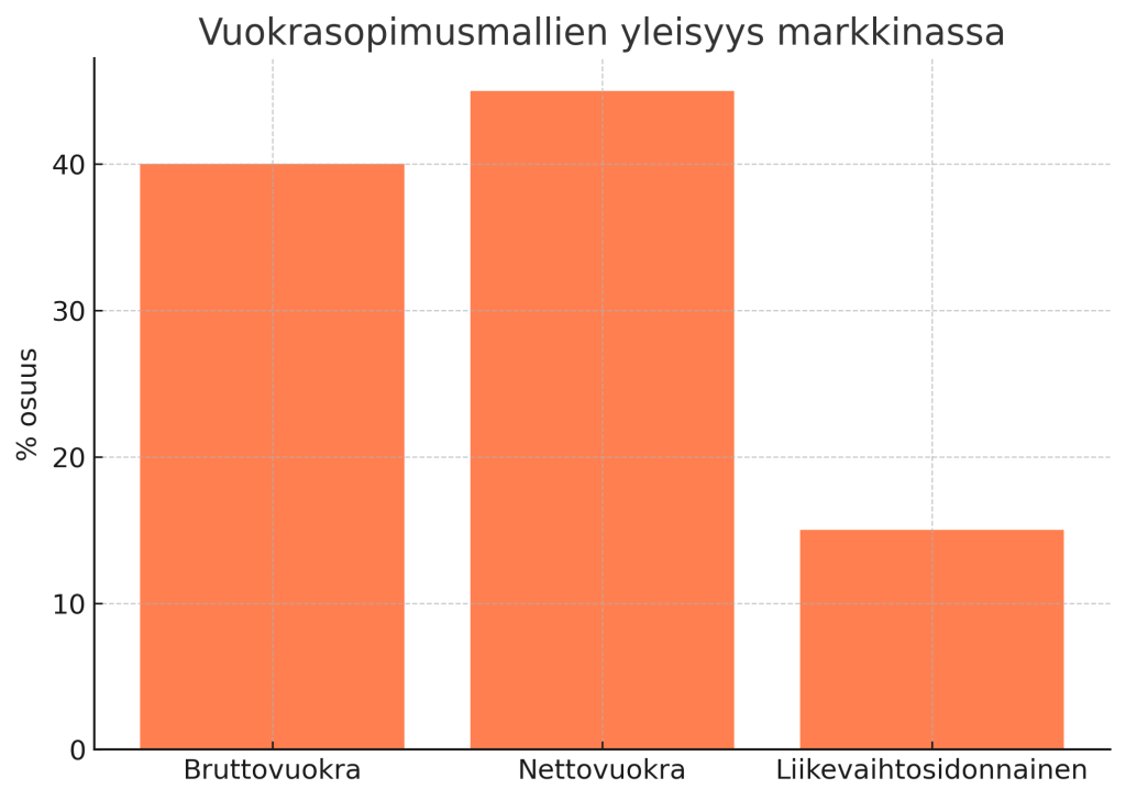 Vuokrasopimusmallien yleisyys markkinassa