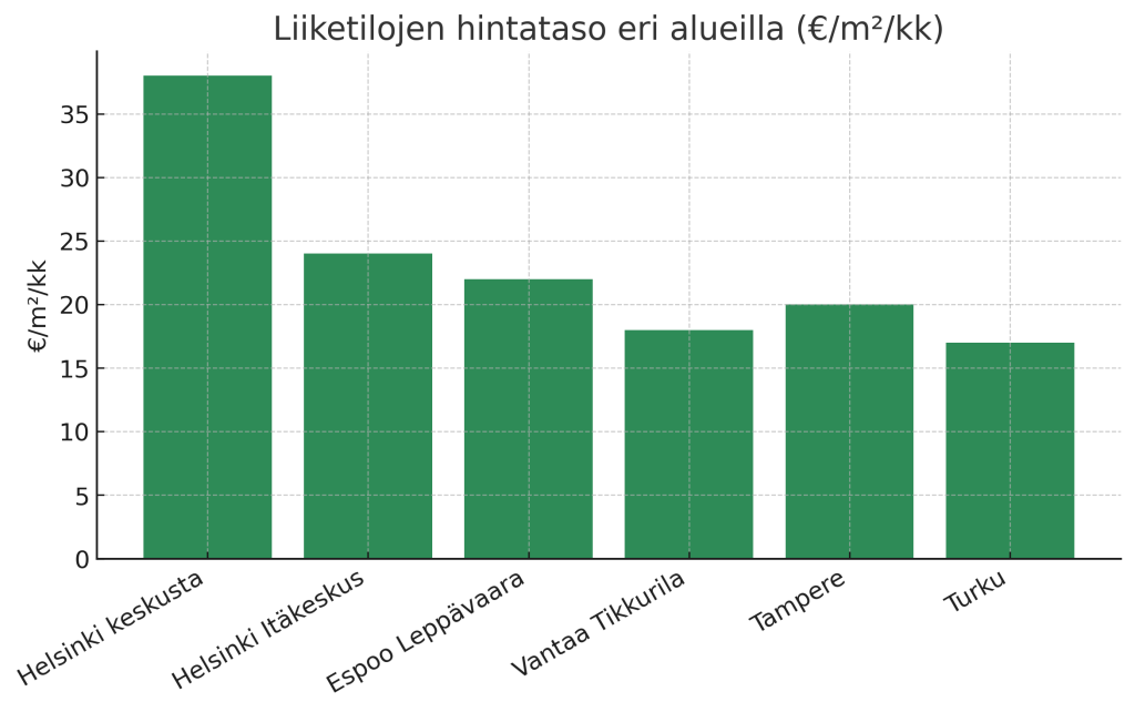 Hintavertailu eri sijainneissa (€/m²/kk)