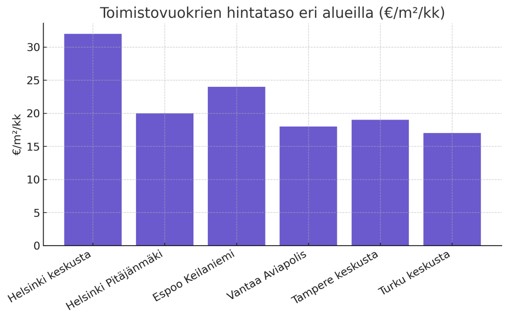 Toimistovuokrien hintataso eri alueilla: Helsinki keskusta, Pitäjänmäki, Espoo Keilaniemi, Vantaa Aviapolis, Tampere ja Turku.