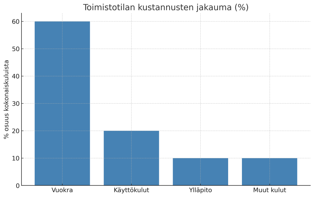 Toimistotilan kustannusten jakauma: vuokra, käyttökulut, ylläpito ja muut kulut.