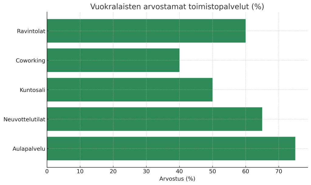 Vuokralaisten arvostamat toimistopalvelut, kuten aulapalvelu, neuvottelutilat, kuntosali, coworking ja ravintolat.