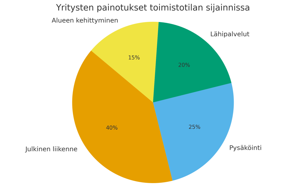 Yritysten tärkeimmät kriteerit toimistotilan sijainnissa: julkinen liikenne, pysäköinti, lähipalvelut ja alueen kehittyminen.