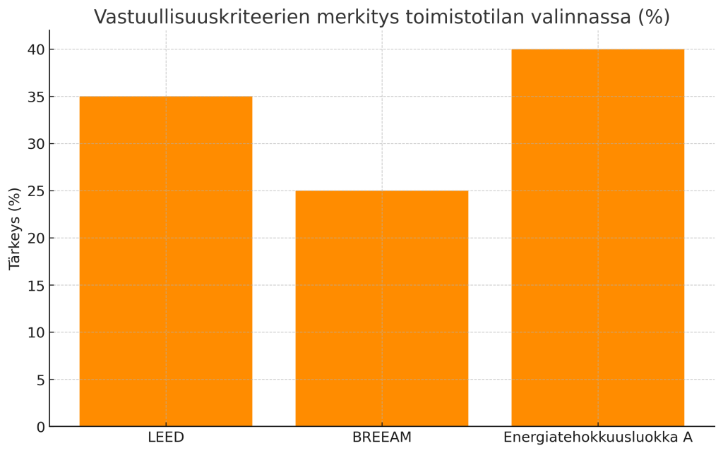 Ympäristösertifikaattien ja energiatehokkuuden merkitys toimistotilan valinnassa.