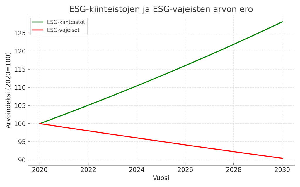 ESG-kiinteistöjen ja ESG-vajeisten toimitilojen arvonkehityksen ero vuosina 2020–2030