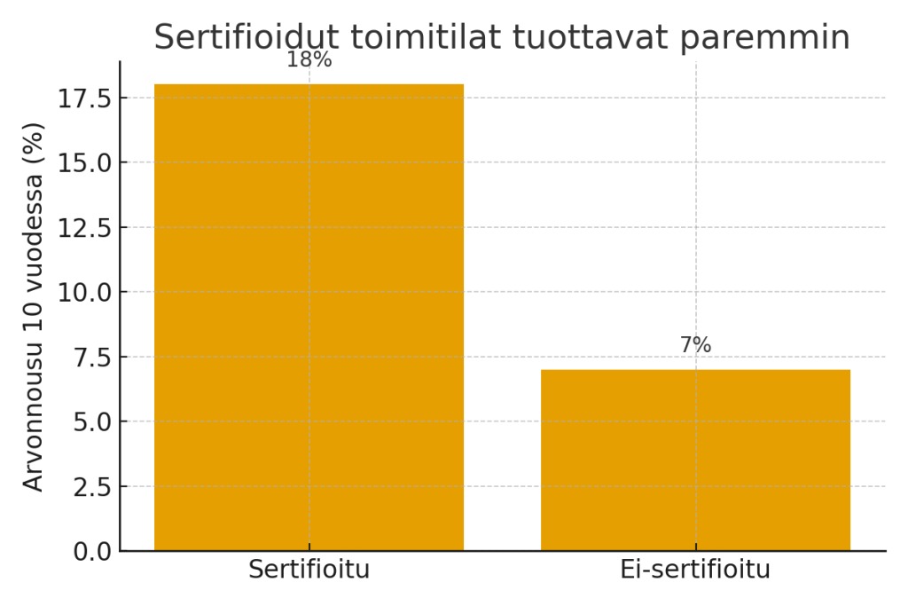 Sertifioitujen toimitilojen arvonnousu Suomessa verrattuna ei-sertifioituihin kiinteistöihin