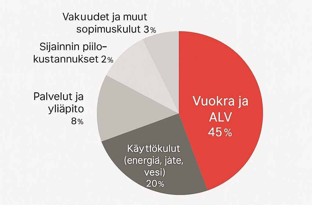 Kuinka arvioida toimitilan todelliset kustannukset – 7 kuluerää, joita et ehkä huomannut