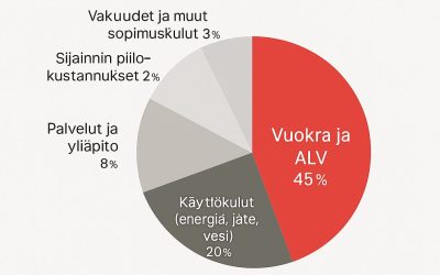 Kuinka arvioida toimitilan todelliset kustannukset – 7 kuluerää, joita et ehkä huomannut