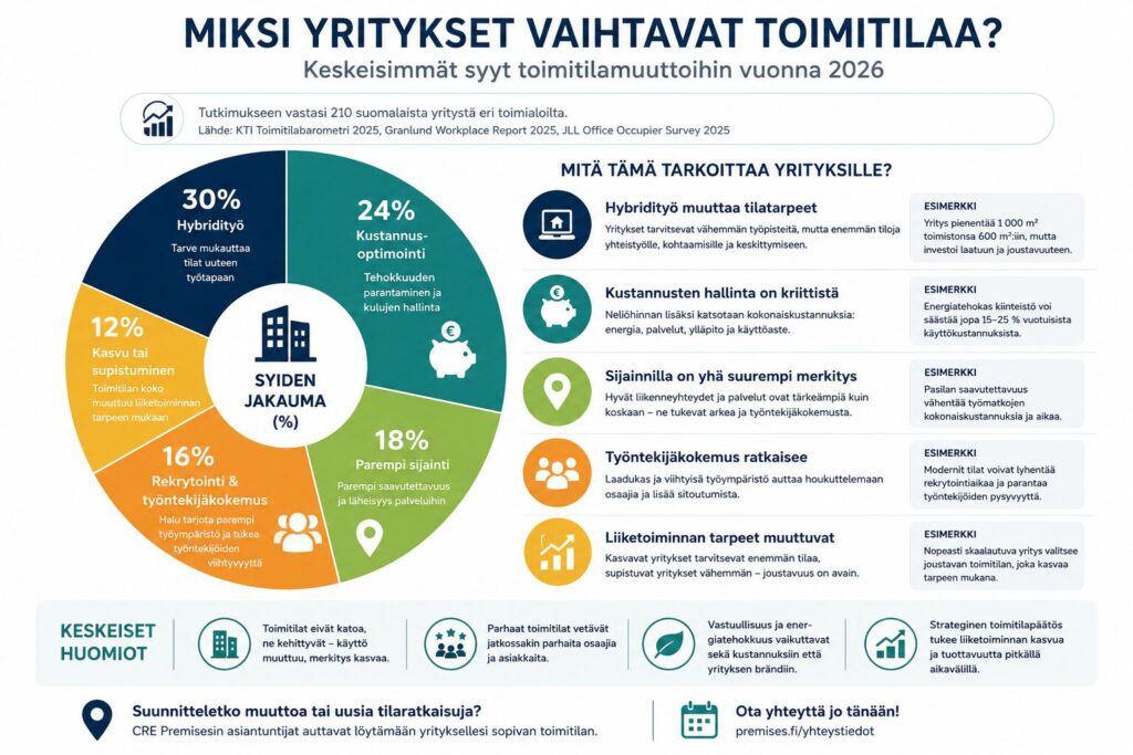 Keskeisimmät syyt toimitilamuutoille 2026