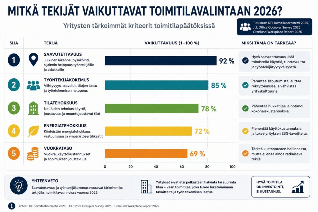 Mitkä asiat vaikuttavat toimitilavalintaan vuonna 2026