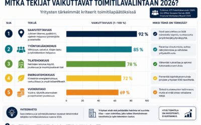 Toimitilan valinta epäonnistui – 9 kallista virhettä joita yritykset katuvat jälkeenpäin