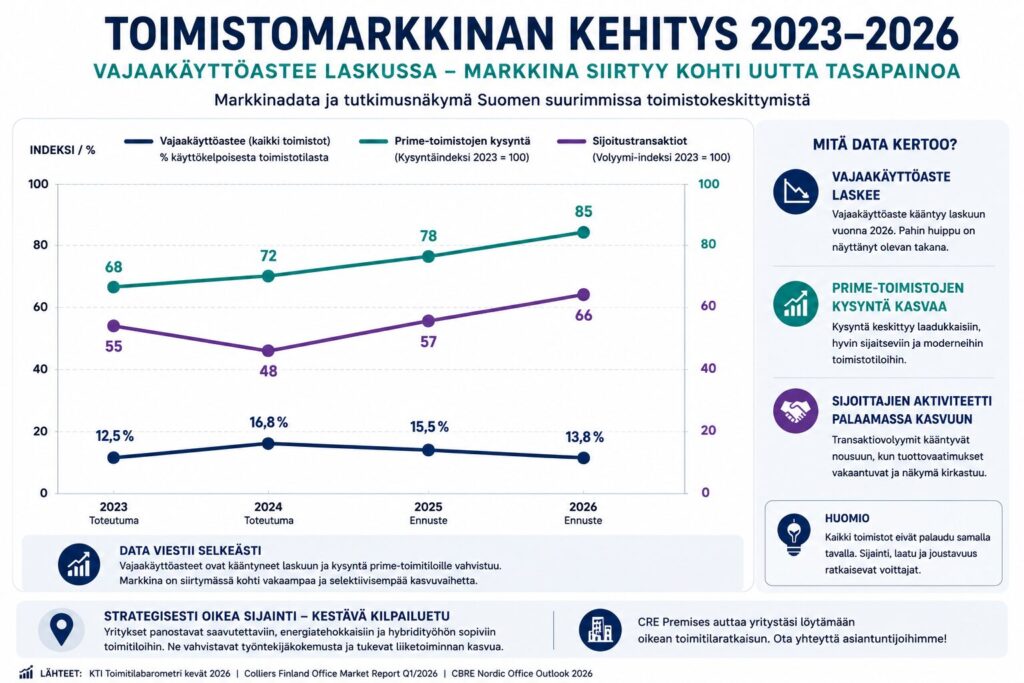 Toimistomarkkinoiden ja kysynnän kehitys vuosina 2023-2026