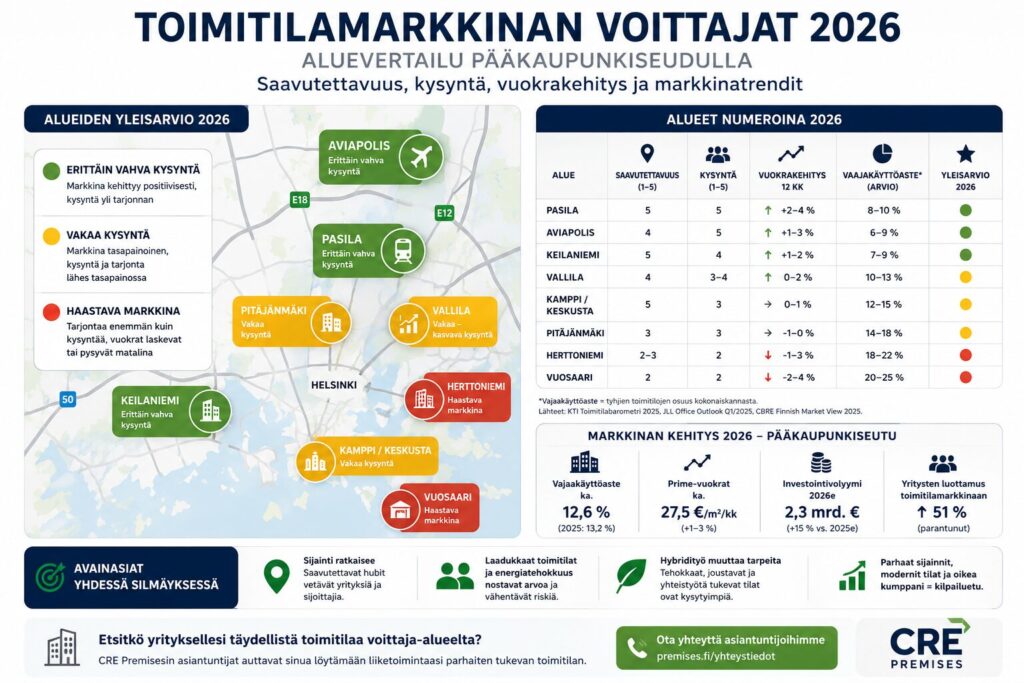 Mitkä alueet voittavat toimitilamarkkinan uudistuessa 2026