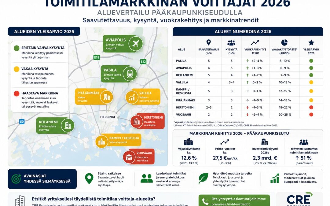 Modernit toimitilat Helsingissä – mitä yritykset oikeasti hakevat vuonna 2026?