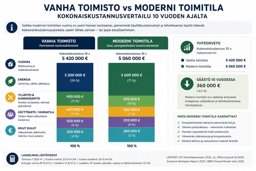 Miten kustannukset muuttuvat vanhassa toimistossa vs modernissa toimitilassa