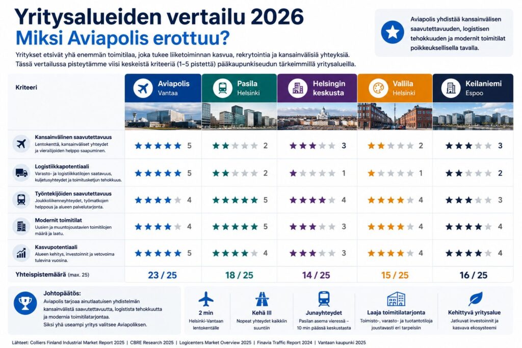 Toimitilat aviapolis, Miksi Vantaan aviapolis on yksi parhaista logistisista keskuksista Suomessa