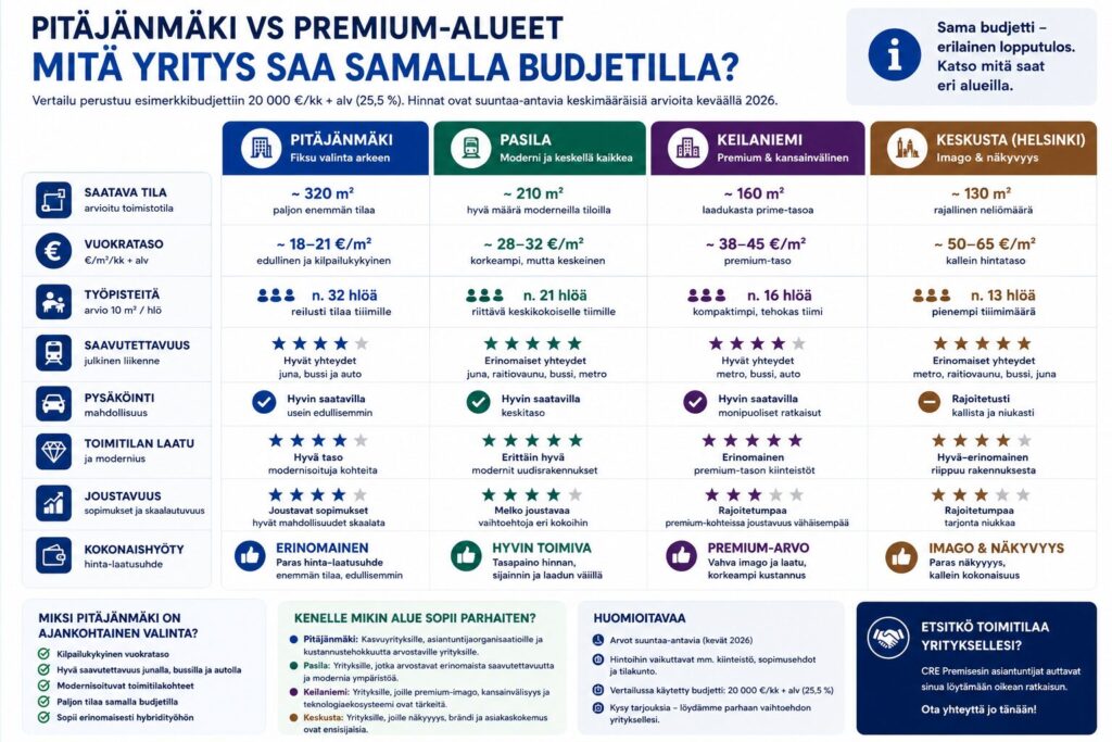 Vertailu Pitäjänmäki, Keskusta, Pasila ja Keilaniemi