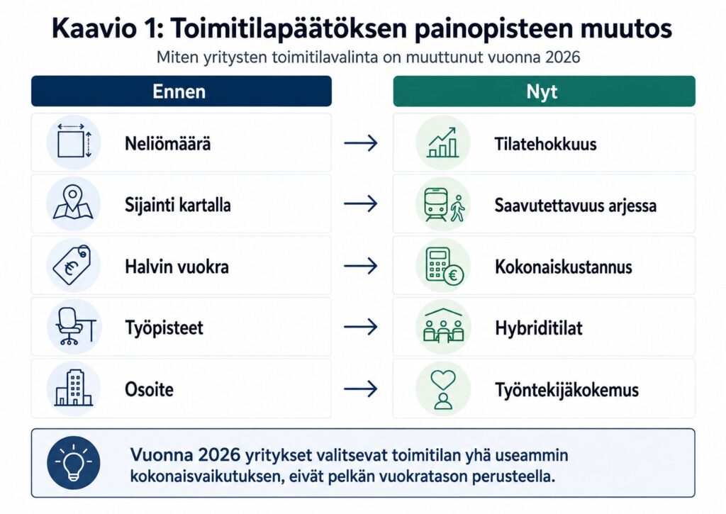Vuokrattavat toimitilat, visualisointi painopisteen muutoksista toimitilaspäätöksissä
